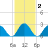 Cedar Heights tide chart for Saturday, January 2, 2021
