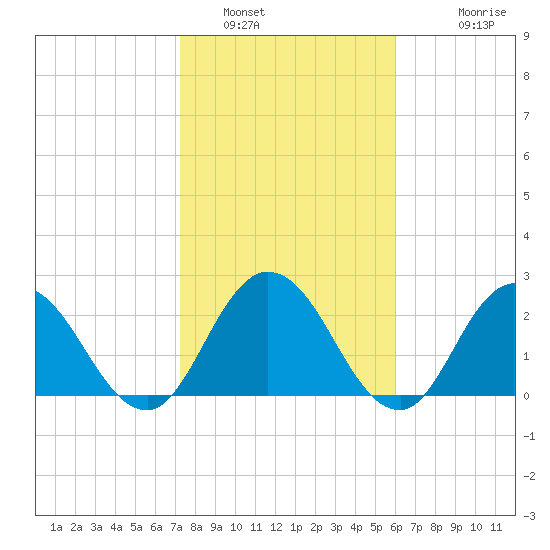 Cedar Heights tide chart for Sunday, January 31, 2021