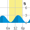 Cedar Heights tide chart for Tuesday, January 5, 2021