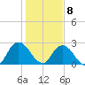 Cedar Heights tide chart for Friday, January 8, 2021