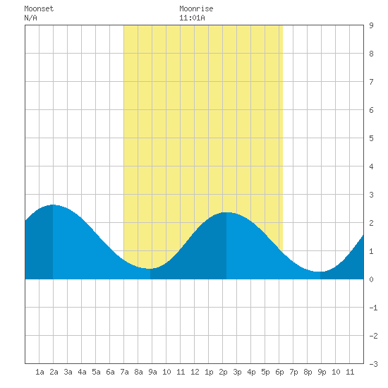 Cedar Heights tide chart for Thursday, February 18, 2021