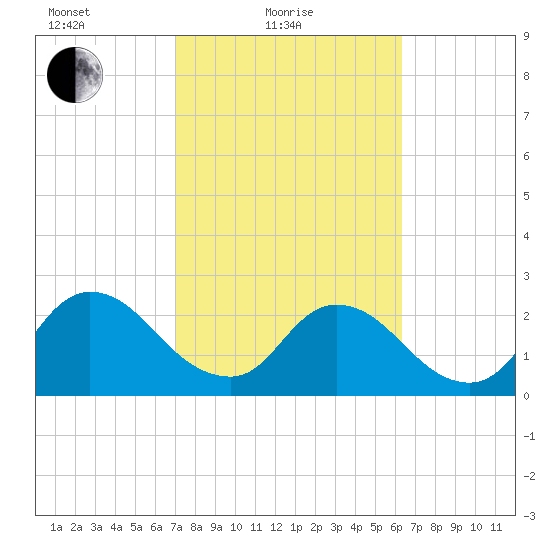 Cedar Heights tide chart for Friday, February 19, 2021