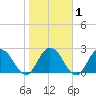 Cedar Heights tide chart for Monday, February 1, 2021