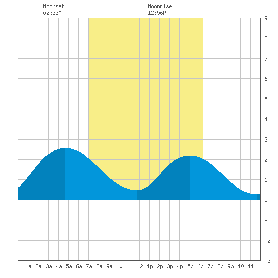 Cedar Heights tide chart for Sunday, February 21, 2021