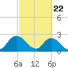 Cedar Heights tide chart for Monday, February 22, 2021