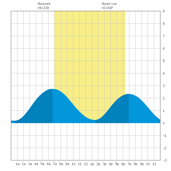 Cedar Heights tide chart for Tuesday, February 23, 2021
