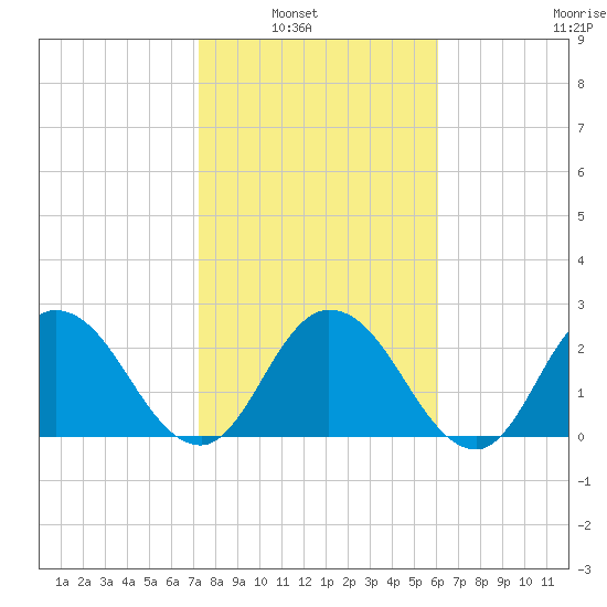 Cedar Heights tide chart for Tuesday, February 2, 2021