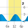 Cedar Heights tide chart for Tuesday, February 2, 2021