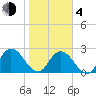 Cedar Heights tide chart for Thursday, February 4, 2021