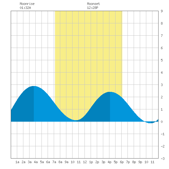 Cedar Heights tide chart for Friday, February 5, 2021