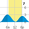 Cedar Heights tide chart for Sunday, February 7, 2021