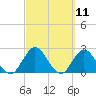 Cedar Heights tide chart for Thursday, March 11, 2021