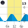 Cedar Heights tide chart for Saturday, March 13, 2021