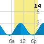 Cedar Heights tide chart for Sunday, March 14, 2021