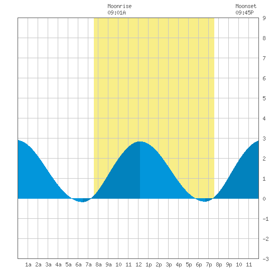 Cedar Heights tide chart for Monday, March 15, 2021