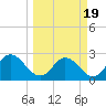 Cedar Heights tide chart for Friday, March 19, 2021