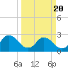 Cedar Heights tide chart for Saturday, March 20, 2021