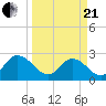 Cedar Heights tide chart for Sunday, March 21, 2021