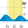 Cedar Heights tide chart for Monday, March 22, 2021