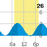Cedar Heights tide chart for Friday, March 26, 2021