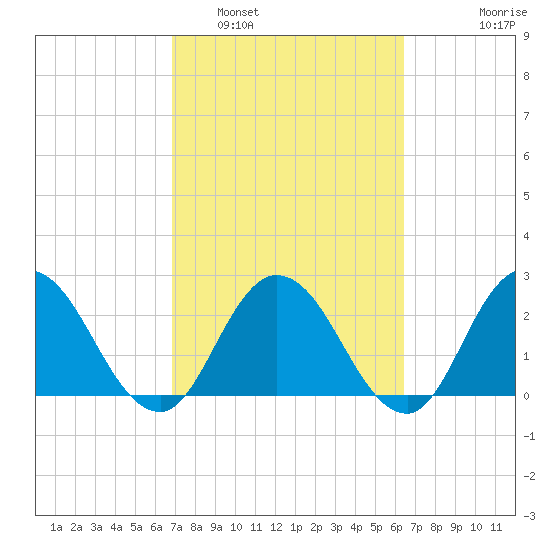 Cedar Heights tide chart for Tuesday, March 2, 2021