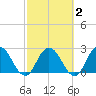Cedar Heights tide chart for Tuesday, March 2, 2021