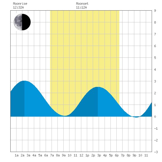 Cedar Heights tide chart for Friday, March 5, 2021