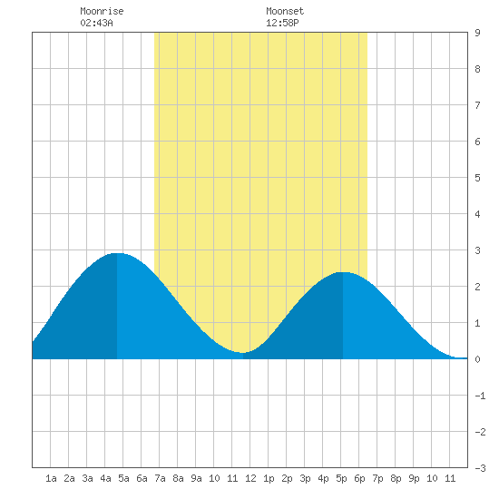 Cedar Heights tide chart for Sunday, March 7, 2021