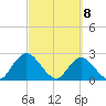 Cedar Heights tide chart for Monday, March 8, 2021