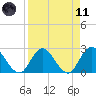 Cedar Heights tide chart for Sunday, April 11, 2021