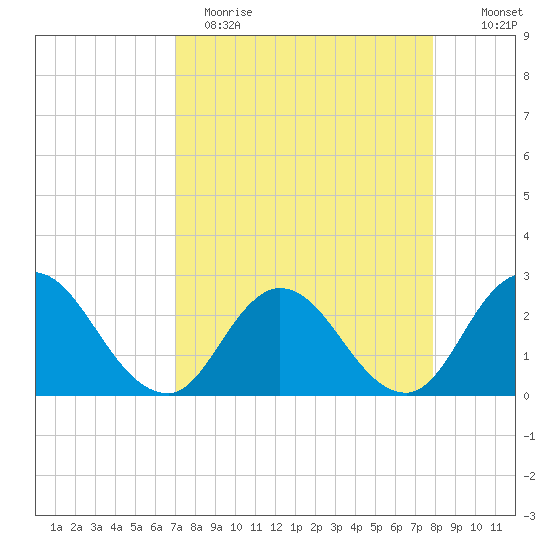 Cedar Heights tide chart for Wednesday, April 14, 2021