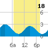 Cedar Heights tide chart for Sunday, April 18, 2021