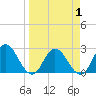 Cedar Heights tide chart for Thursday, April 1, 2021