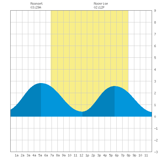 Cedar Heights tide chart for Wednesday, April 21, 2021