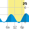 Cedar Heights tide chart for Sunday, April 25, 2021