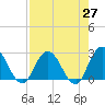 Cedar Heights tide chart for Tuesday, April 27, 2021