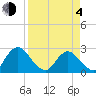 Cedar Heights tide chart for Sunday, April 4, 2021
