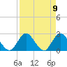 Cedar Heights tide chart for Friday, April 9, 2021