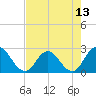 Cedar Heights tide chart for Thursday, May 13, 2021