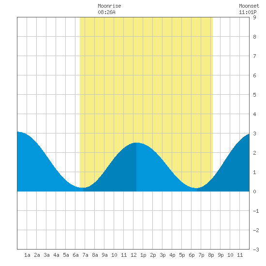Cedar Heights tide chart for Friday, May 14, 2021