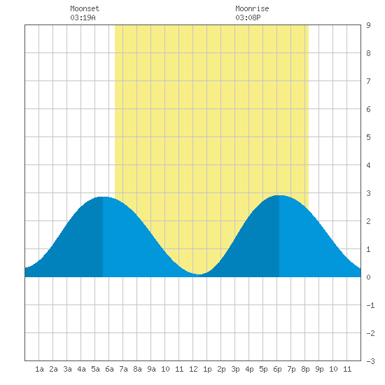 Cedar Heights tide chart for Friday, May 21, 2021