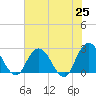 Cedar Heights tide chart for Tuesday, May 25, 2021
