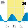 Cedar Heights tide chart for Wednesday, May 26, 2021
