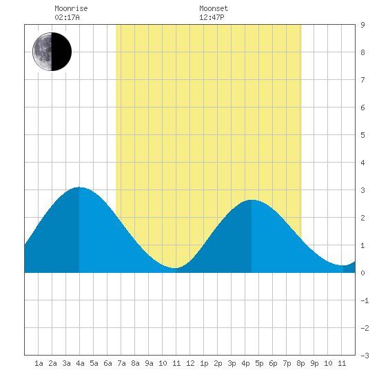 Cedar Heights tide chart for Monday, May 3, 2021