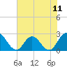 Cedar Heights tide chart for Friday, June 11, 2021