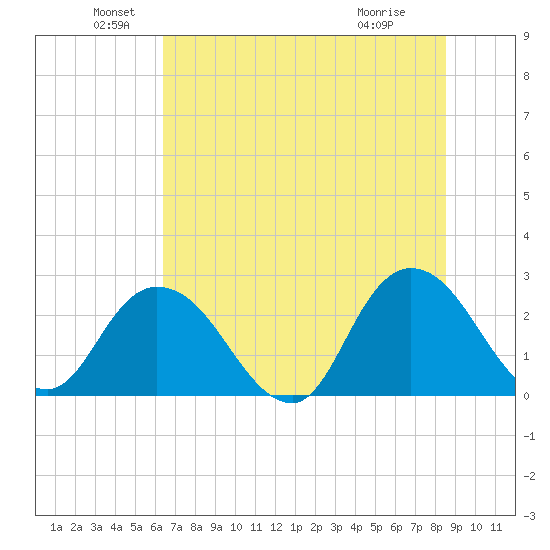 Cedar Heights tide chart for Sunday, June 20, 2021