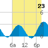 Cedar Heights tide chart for Wednesday, June 23, 2021