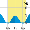 Cedar Heights tide chart for Saturday, June 26, 2021