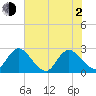 Cedar Heights tide chart for Wednesday, June 2, 2021