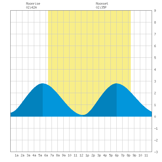 Cedar Heights tide chart for Thursday, June 3, 2021